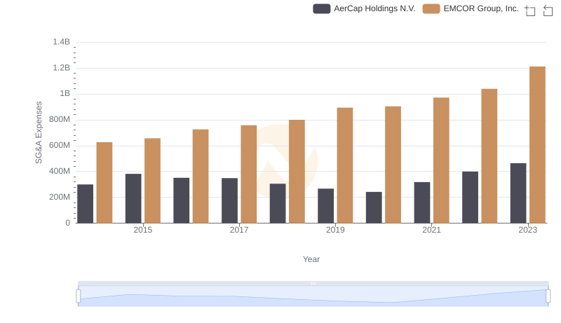Comparing SG&A Expenses: EMCOR Group, Inc. vs AerCap Holdings N.V. Trends and Insights
