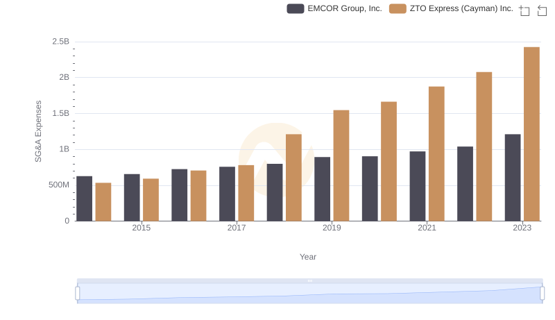 Comparing SG&A Expenses: EMCOR Group, Inc. vs ZTO Express (Cayman) Inc. Trends and Insights