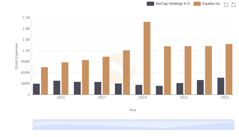 Comparing SG&A Expenses: Equifax Inc. vs AerCap Holdings N.V. Trends and Insights