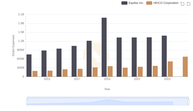 Comparing SG&A Expenses: Equifax Inc. vs HEICO Corporation Trends and Insights