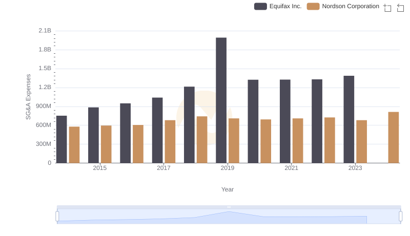 Comparing SG&A Expenses: Equifax Inc. vs Nordson Corporation Trends and Insights