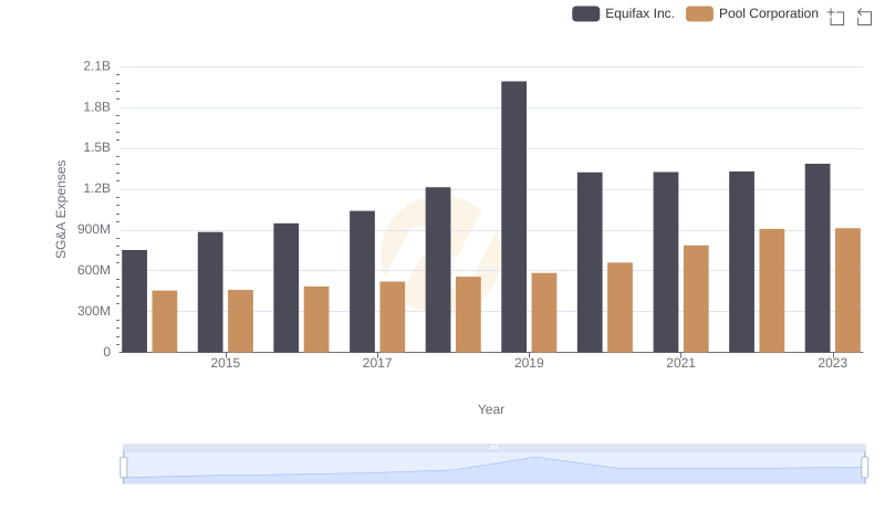 Comparing SG&A Expenses: Equifax Inc. vs Pool Corporation Trends and Insights