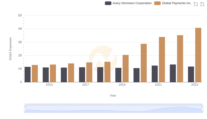 Comparing SG&A Expenses: Global Payments Inc. vs Avery Dennison Corporation Trends and Insights