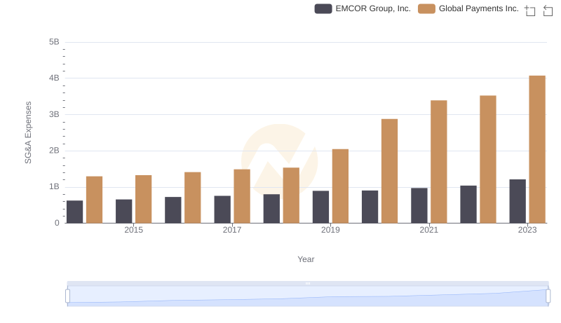 Comparing SG&A Expenses: Global Payments Inc. vs EMCOR Group, Inc. Trends and Insights