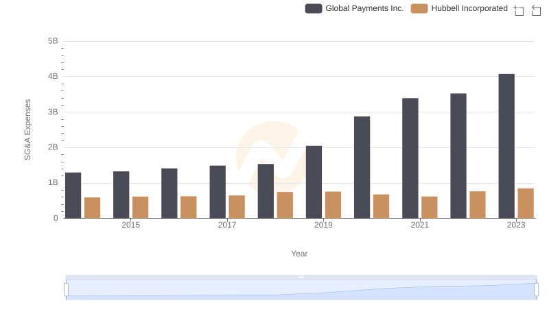 Comparing SG&A Expenses: Global Payments Inc. vs Hubbell Incorporated Trends and Insights