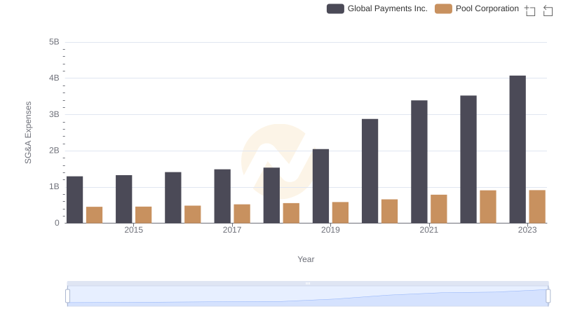 Comparing SG&A Expenses: Global Payments Inc. vs Pool Corporation Trends and Insights