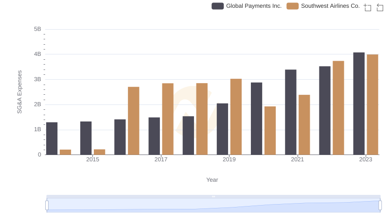 Comparing SG&A Expenses: Global Payments Inc. vs Southwest Airlines Co. Trends and Insights