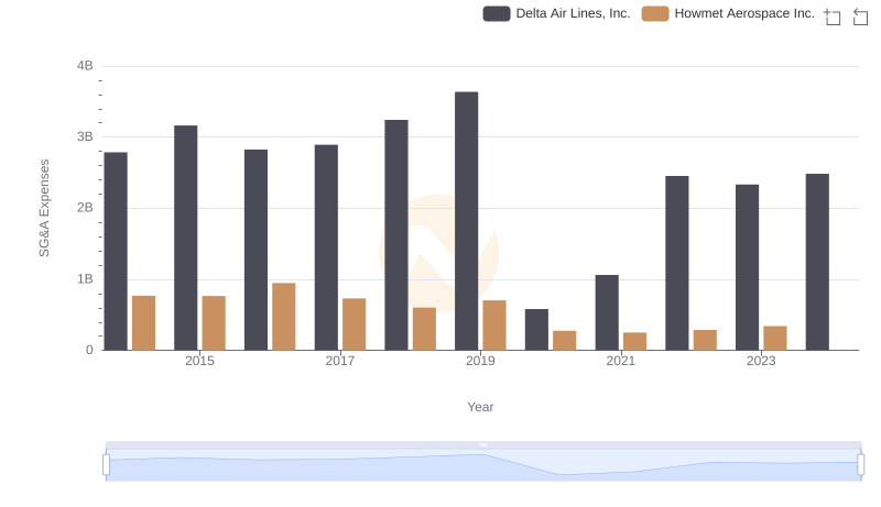 Comparing SG&A Expenses: Howmet Aerospace Inc. vs Delta Air Lines, Inc. Trends and Insights