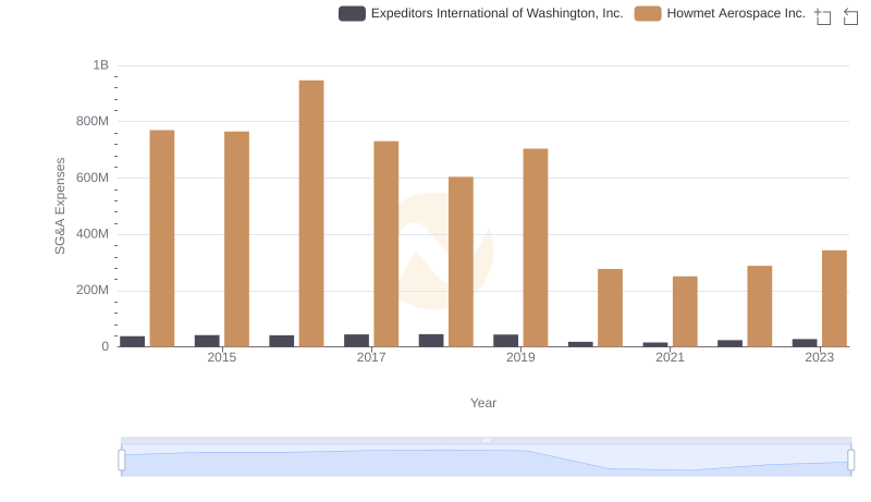 Comparing SG&A Expenses: Howmet Aerospace Inc. vs Expeditors International of Washington, Inc. Trends and Insights