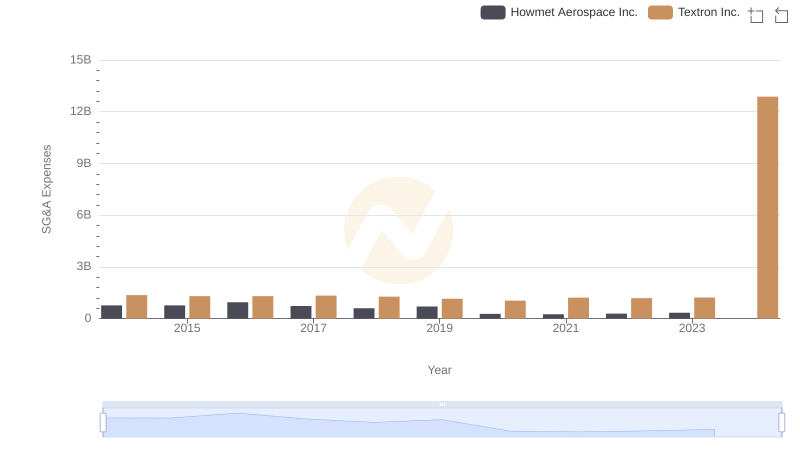 Comparing SG&A Expenses: Howmet Aerospace Inc. vs Textron Inc. Trends and Insights