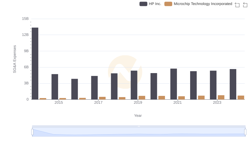 Comparing SG&A Expenses: HP Inc. vs Microchip Technology Incorporated Trends and Insights
