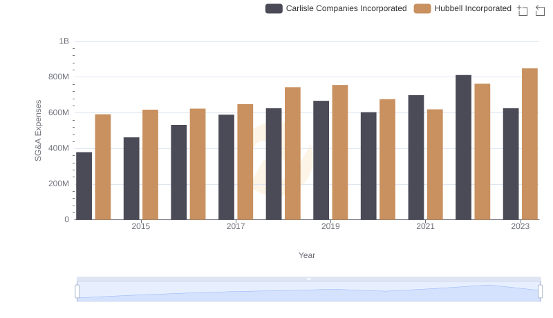 Comparing SG&A Expenses: Hubbell Incorporated vs Carlisle Companies Incorporated Trends and Insights