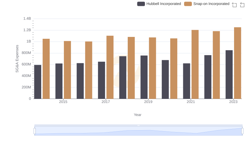 Comparing SG&A Expenses: Hubbell Incorporated vs Snap-on Incorporated Trends and Insights