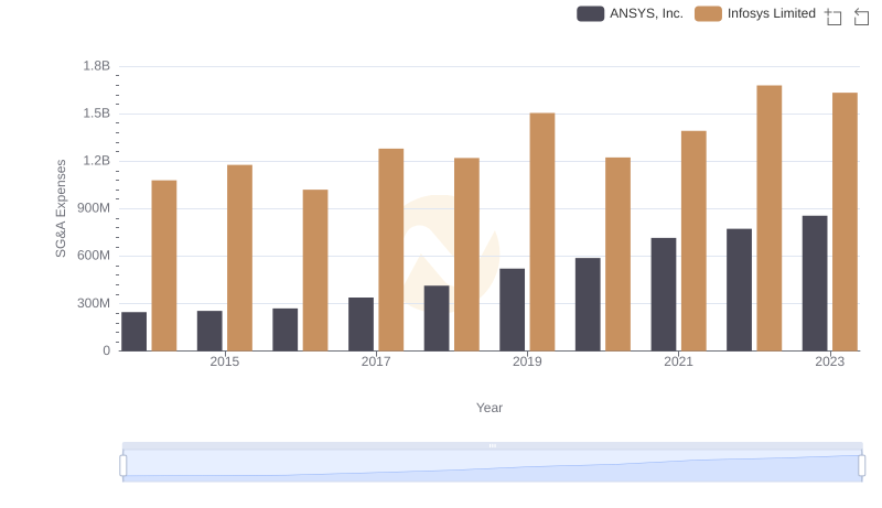 Comparing SG&A Expenses: Infosys Limited vs ANSYS, Inc. Trends and Insights