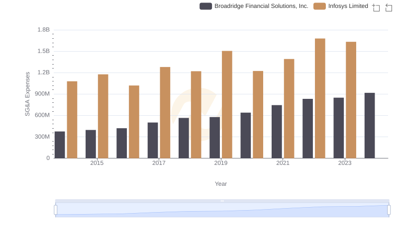 Comparing SG&A Expenses: Infosys Limited vs Broadridge Financial Solutions, Inc. Trends and Insights