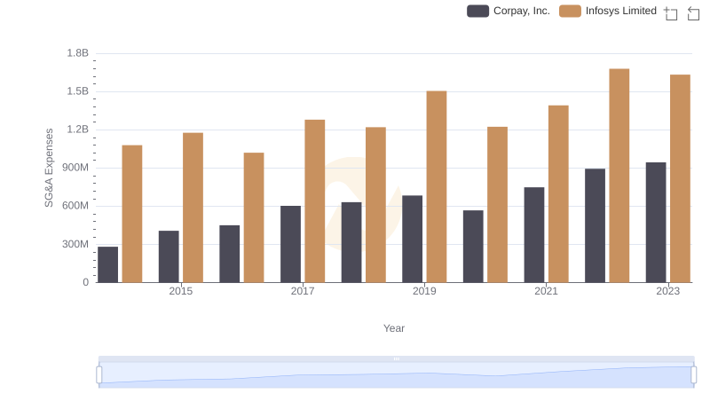 Comparing SG&A Expenses: Infosys Limited vs Corpay, Inc. Trends and Insights