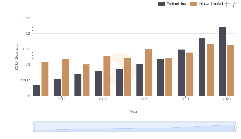 Comparing SG&A Expenses: Infosys Limited vs Fortinet, Inc. Trends and Insights