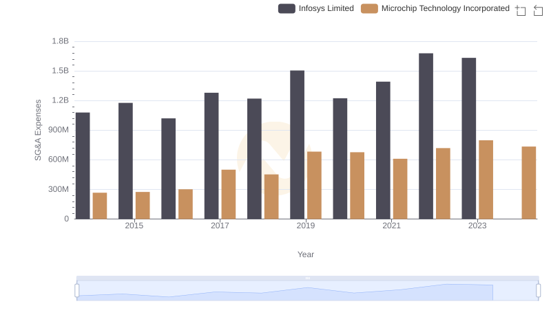 Comparing SG&A Expenses: Infosys Limited vs Microchip Technology Incorporated Trends and Insights