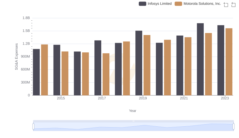 Comparing SG&A Expenses: Infosys Limited vs Motorola Solutions, Inc. Trends and Insights