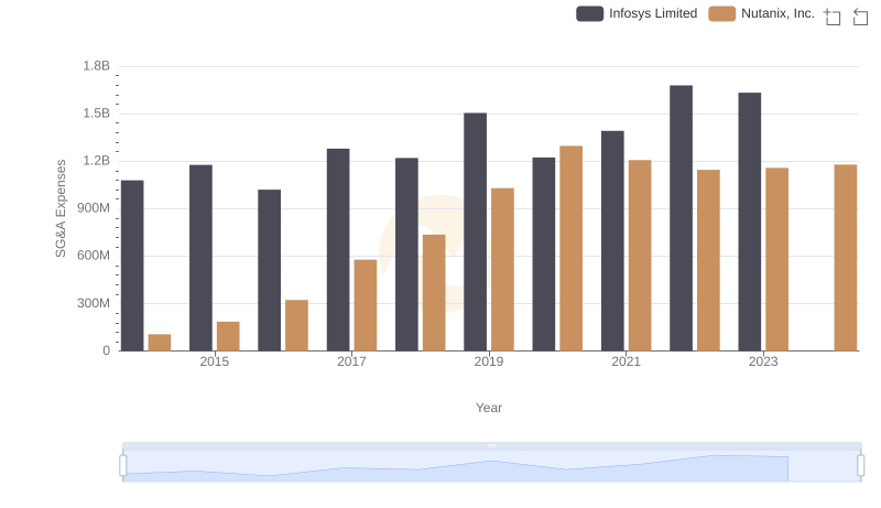 Comparing SG&A Expenses: Infosys Limited vs Nutanix, Inc. Trends and Insights