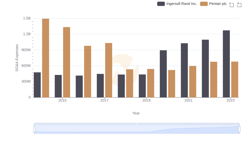 Comparing SG&A Expenses: Ingersoll Rand Inc. vs Pentair plc Trends and Insights