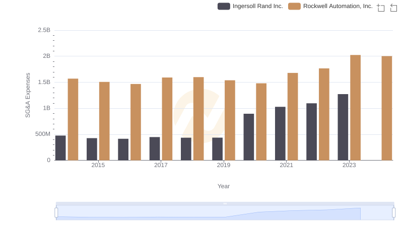 Comparing SG&A Expenses: Ingersoll Rand Inc. vs Rockwell Automation, Inc. Trends and Insights