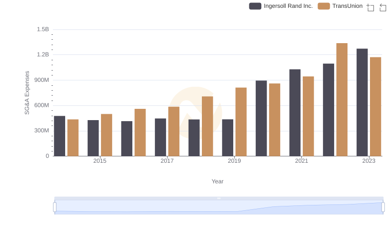 Comparing SG&A Expenses: Ingersoll Rand Inc. vs TransUnion Trends and Insights
