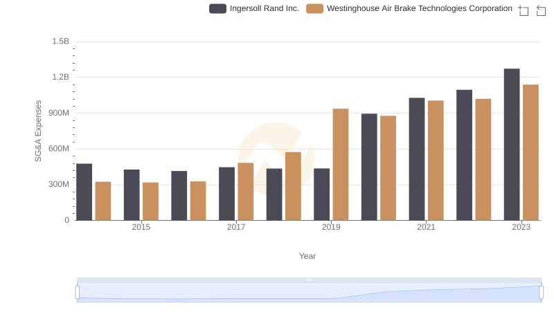 Comparing SG&A Expenses: Ingersoll Rand Inc. vs Westinghouse Air Brake Technologies Corporation Trends and Insights