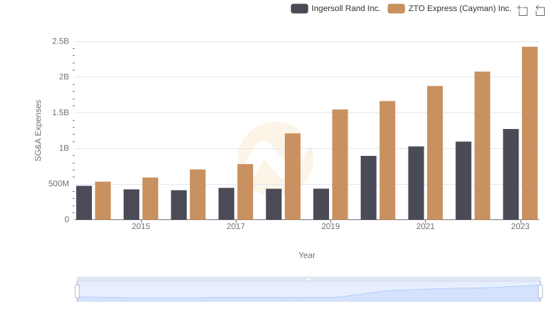Comparing SG&A Expenses: Ingersoll Rand Inc. vs ZTO Express (Cayman) Inc. Trends and Insights
