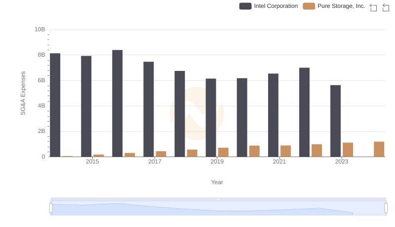 Comparing SG&A Expenses: Intel Corporation vs Pure Storage, Inc. Trends and Insights