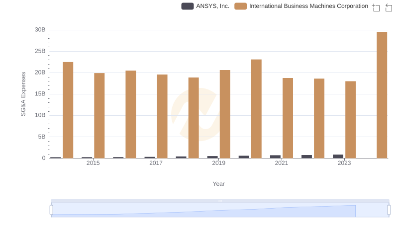 Comparing SG&A Expenses: International Business Machines Corporation vs ANSYS, Inc. Trends and Insights