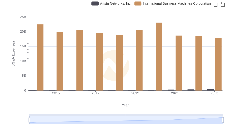 Comparing SG&A Expenses: International Business Machines Corporation vs Arista Networks, Inc. Trends and Insights