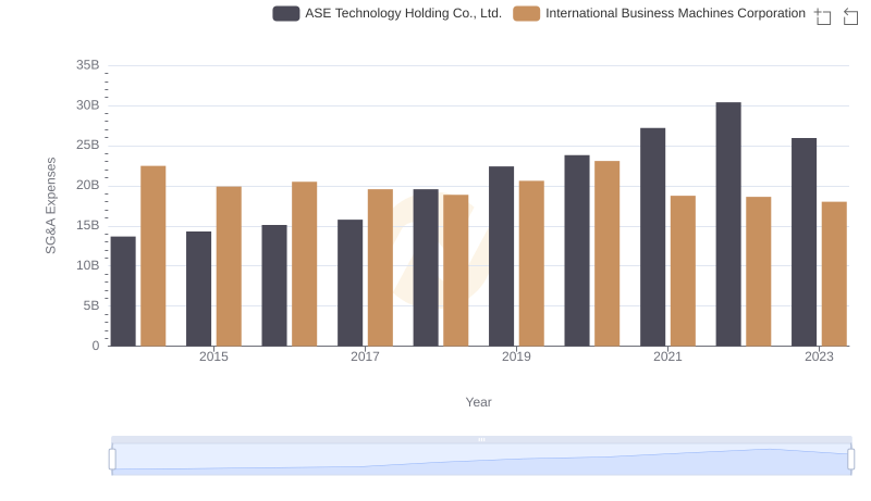 Comparing SG&A Expenses: International Business Machines Corporation vs ASE Technology Holding Co., Ltd. Trends and Insights