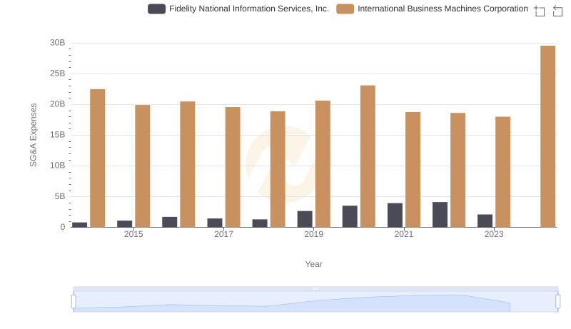 Comparing SG&A Expenses: International Business Machines Corporation vs Fidelity National Information Services, Inc. Trends and Insights