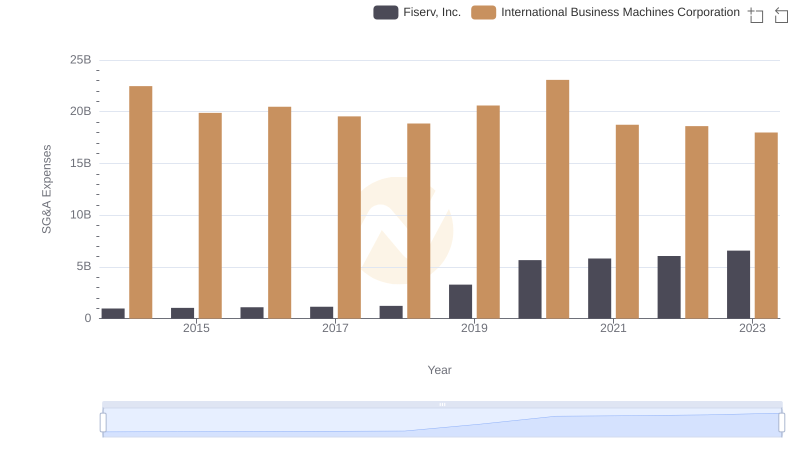 Comparing SG&A Expenses: International Business Machines Corporation vs Fiserv, Inc. Trends and Insights