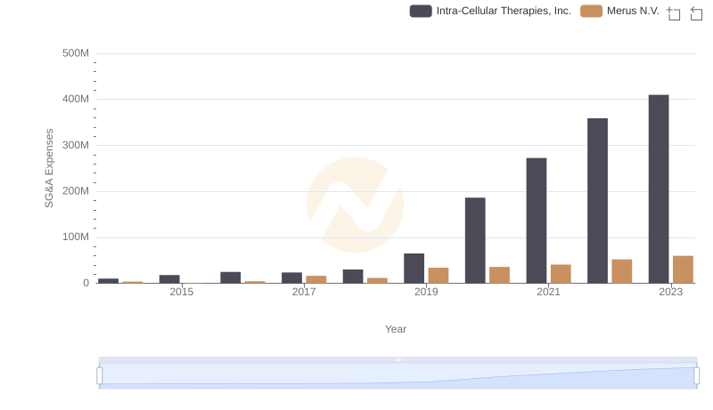 Comparing SG&A Expenses: Intra-Cellular Therapies, Inc. vs Merus N.V. Trends and Insights