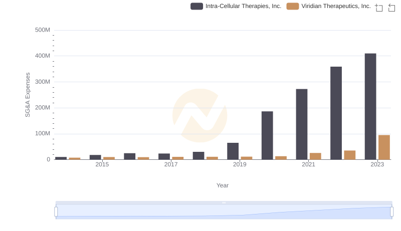 Comparing SG&A Expenses: Intra-Cellular Therapies, Inc. vs Viridian Therapeutics, Inc. Trends and Insights