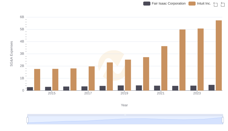 Comparing SG&A Expenses: Intuit Inc. vs Fair Isaac Corporation Trends and Insights