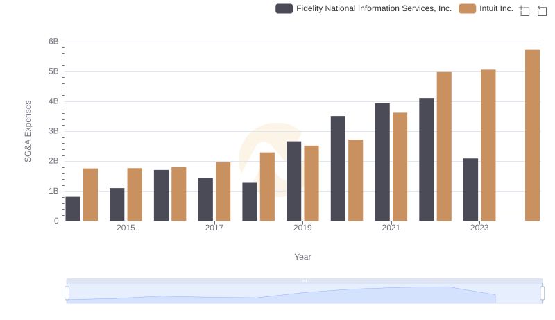 Comparing SG&A Expenses: Intuit Inc. vs Fidelity National Information Services, Inc. Trends and Insights