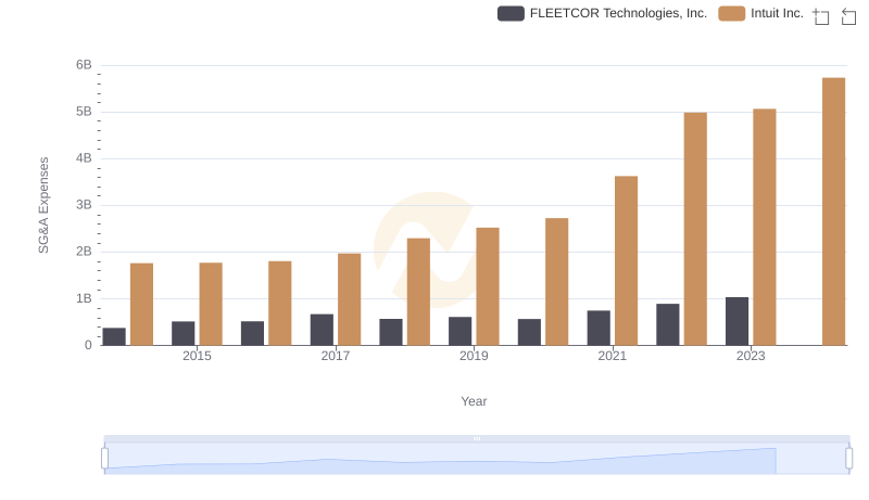Comparing SG&A Expenses: Intuit Inc. vs FLEETCOR Technologies, Inc. Trends and Insights