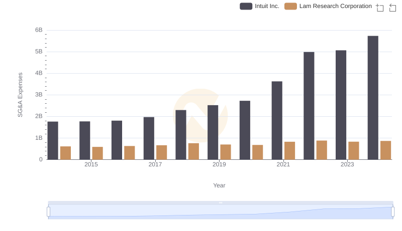 Comparing SG&A Expenses: Intuit Inc. vs Lam Research Corporation Trends and Insights