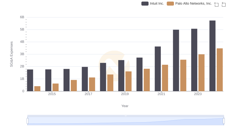 Comparing SG&A Expenses: Intuit Inc. vs Palo Alto Networks, Inc. Trends and Insights