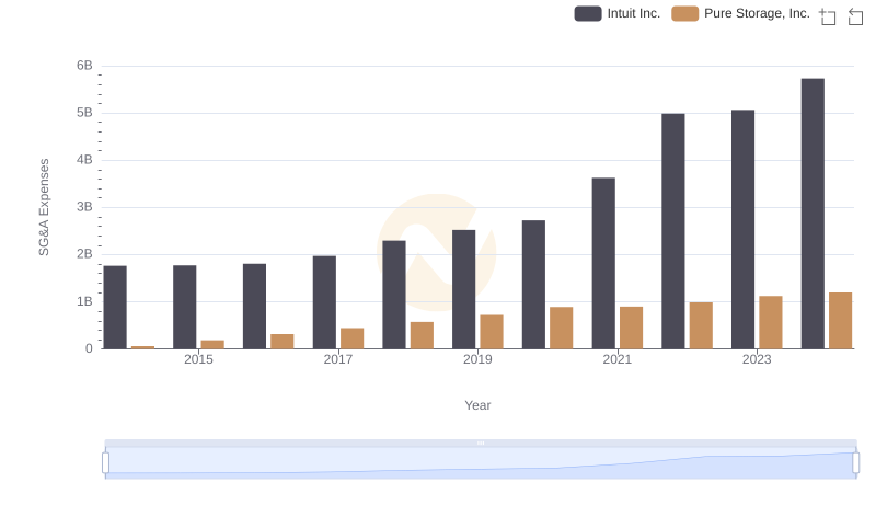 Comparing SG&A Expenses: Intuit Inc. vs Pure Storage, Inc. Trends and Insights
