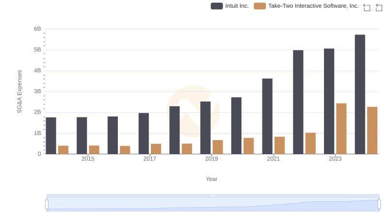 Comparing SG&A Expenses: Intuit Inc. vs Take-Two Interactive Software, Inc. Trends and Insights