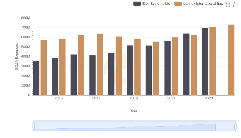 Comparing SG&A Expenses: Lennox International Inc. vs Elbit Systems Ltd. Trends and Insights