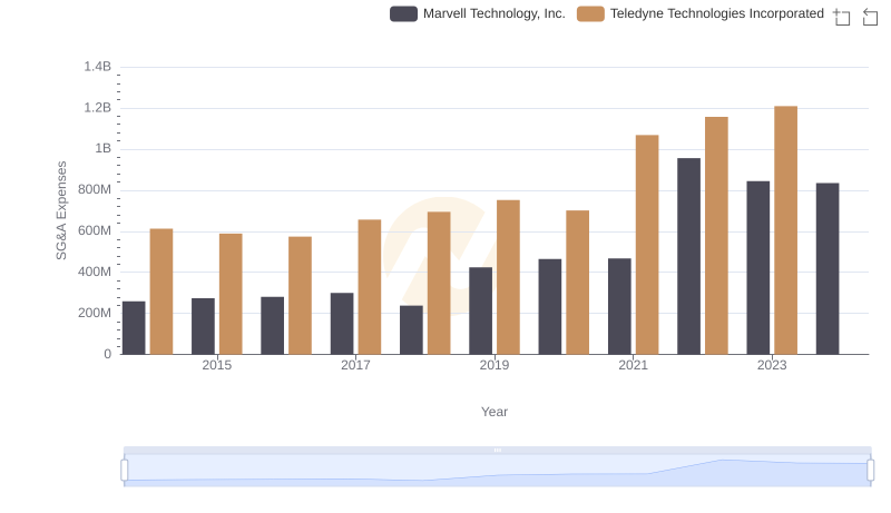 Comparing SG&A Expenses: Marvell Technology, Inc. vs Teledyne Technologies Incorporated Trends and Insights