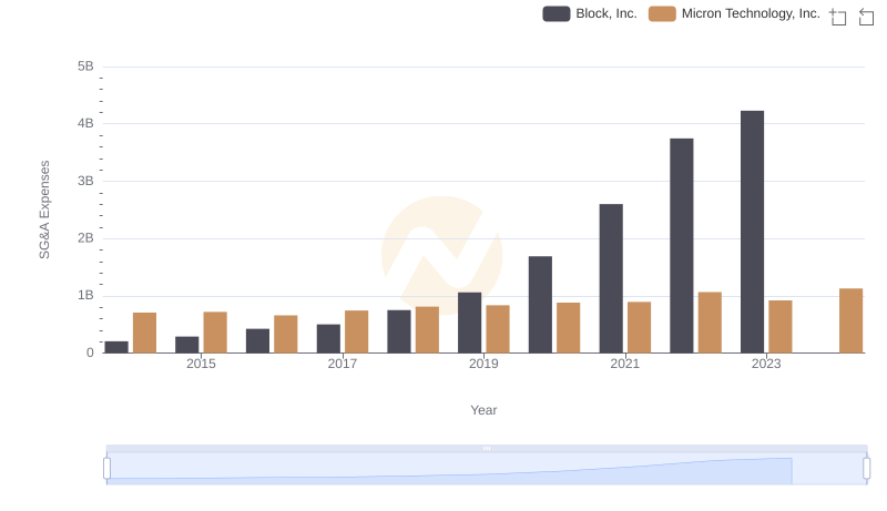 Comparing SG&A Expenses: Micron Technology, Inc. vs Block, Inc. Trends and Insights