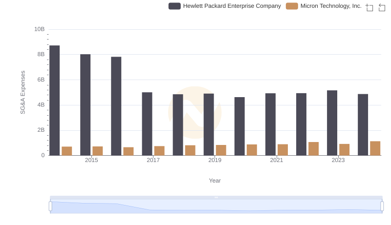 Comparing SG&A Expenses: Micron Technology, Inc. vs Hewlett Packard Enterprise Company Trends and Insights