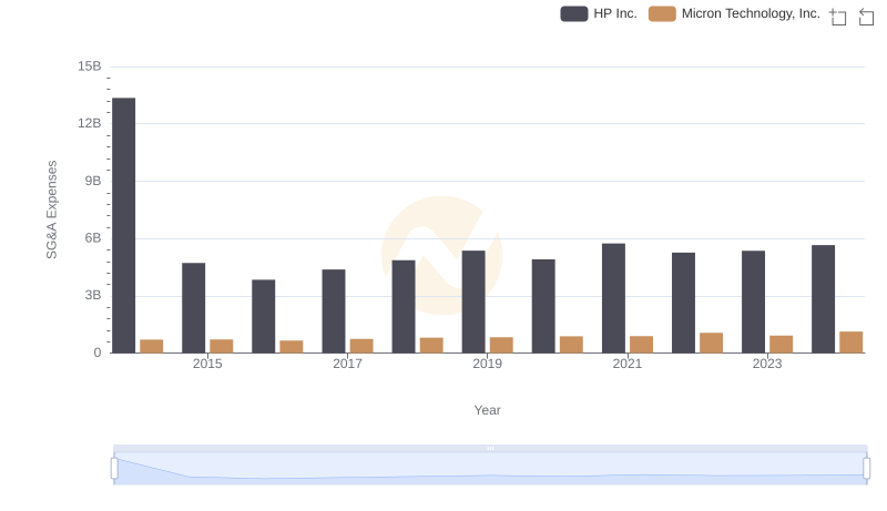 Comparing SG&A Expenses: Micron Technology, Inc. vs HP Inc. Trends and Insights