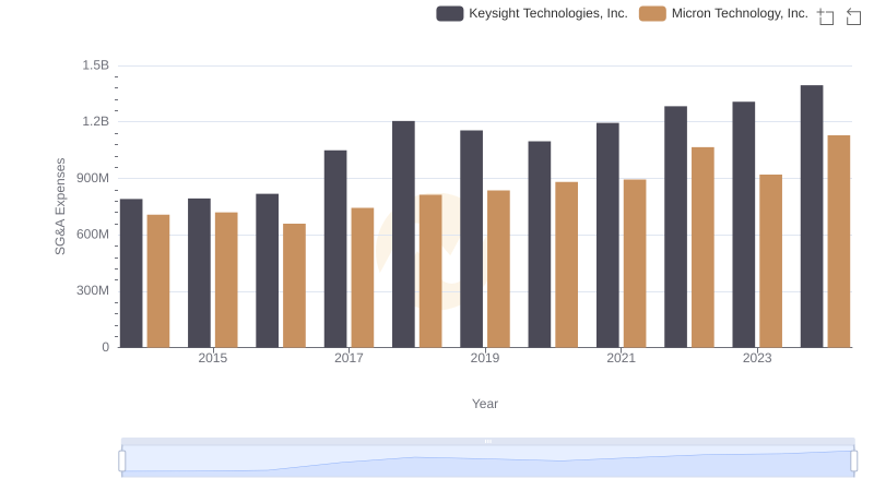 Comparing SG&A Expenses: Micron Technology, Inc. vs Keysight Technologies, Inc. Trends and Insights